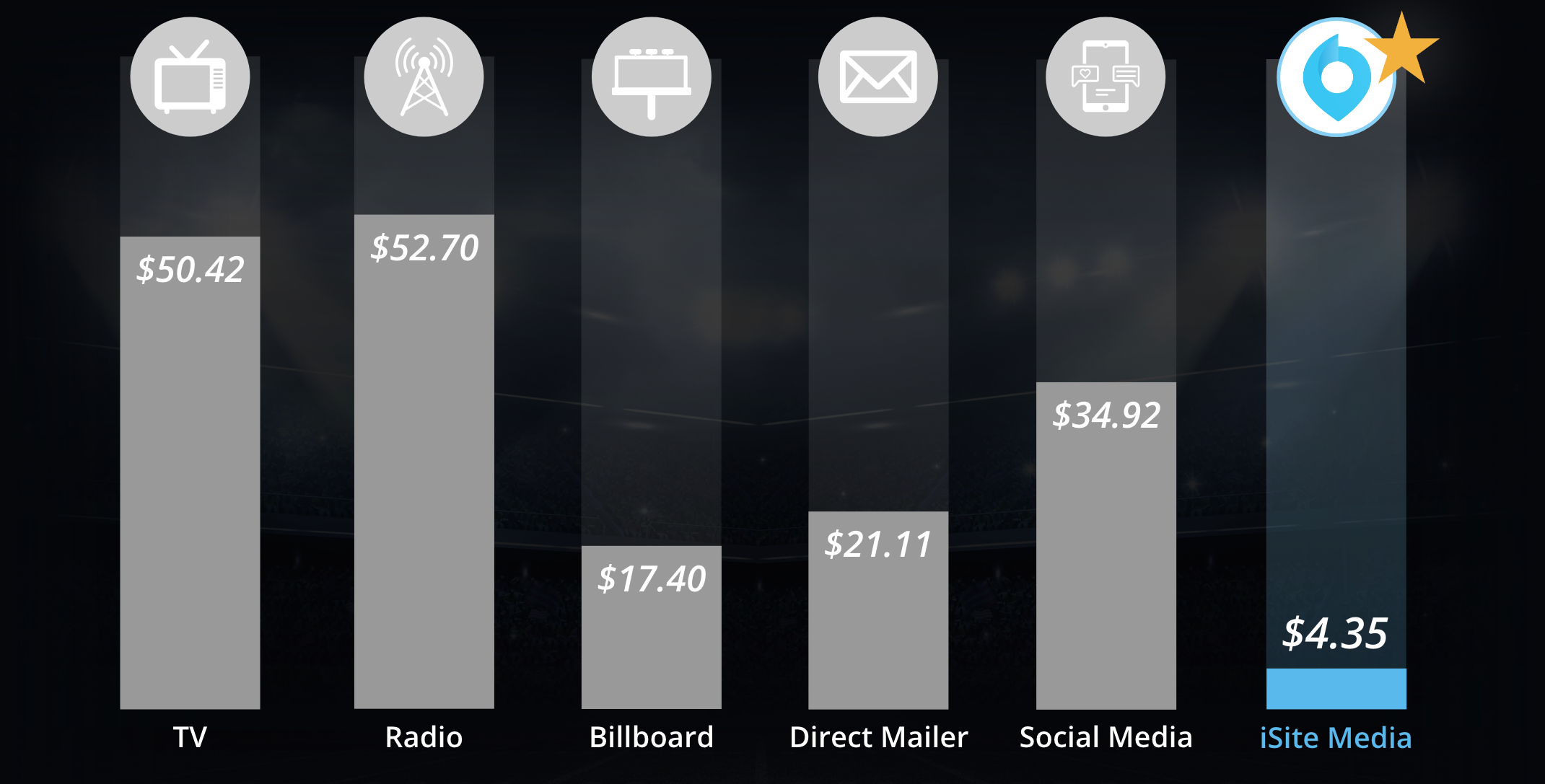 DC market rate comparison