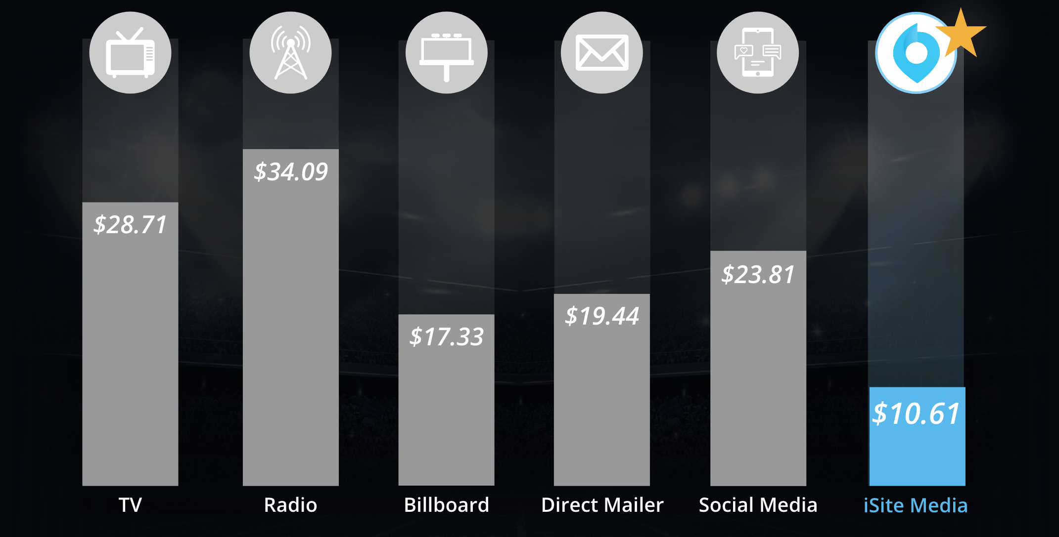 UNC market rate comparison