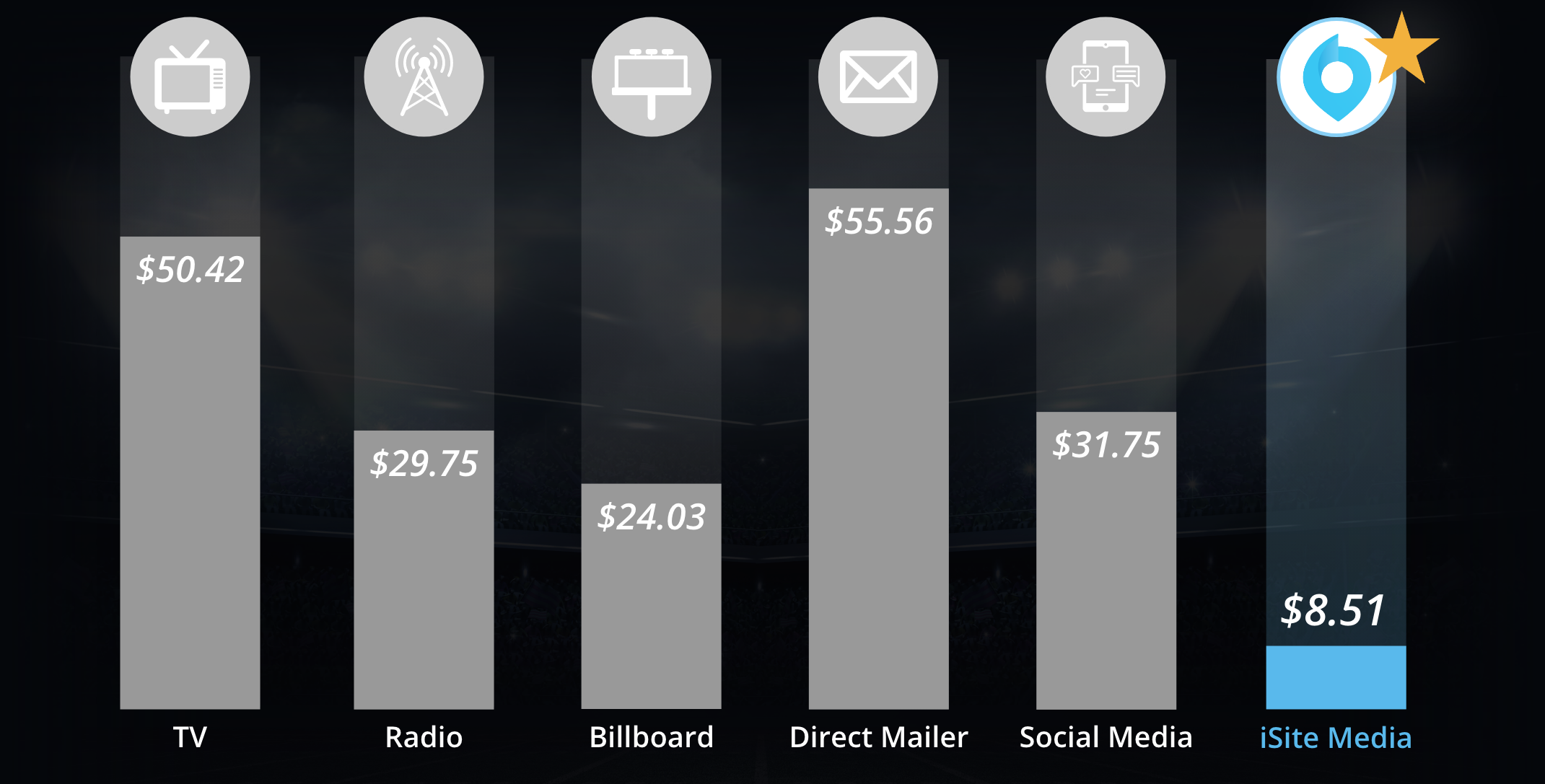 YUM market rate comparison